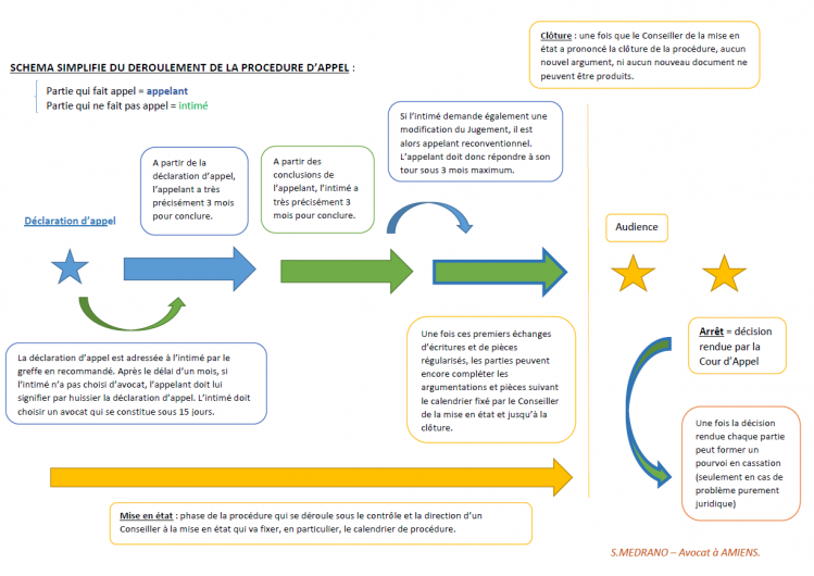 Schema simplifie appel