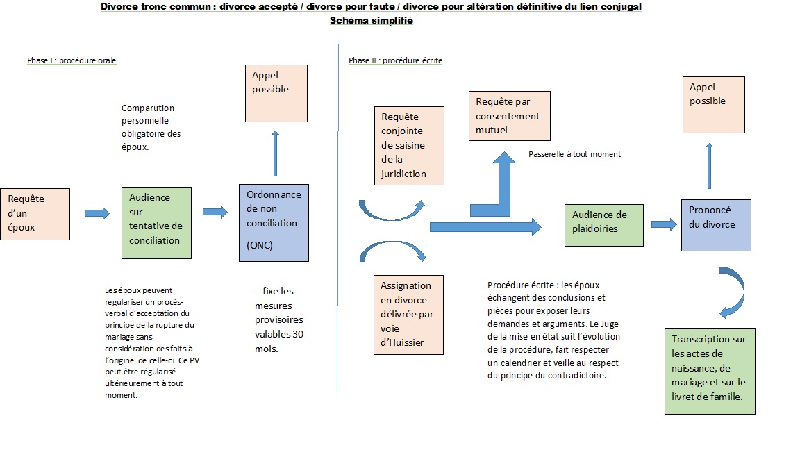 Schema tronc commun