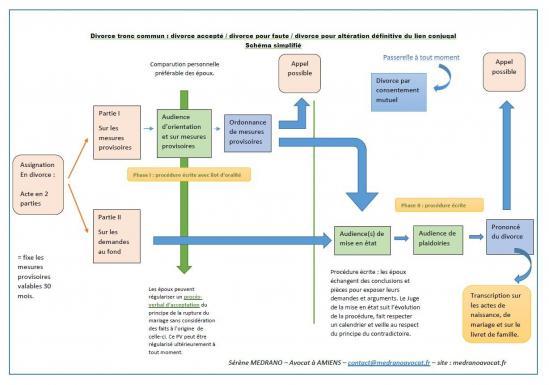 Divorce schema simplifie post reforme mai 2022 s medrano