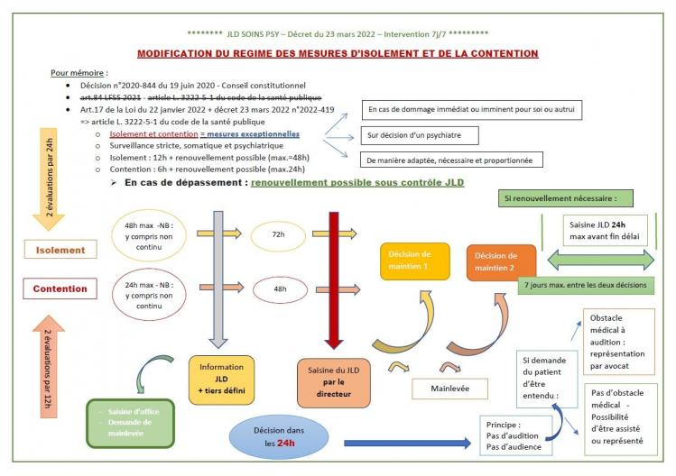 Reforme 2022 controle renouvellement contention isolement