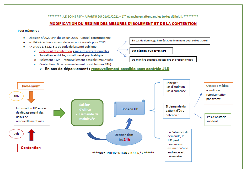 Reforme controle isolement contention ebauche