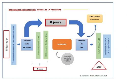 Schema op procedure mars 2022